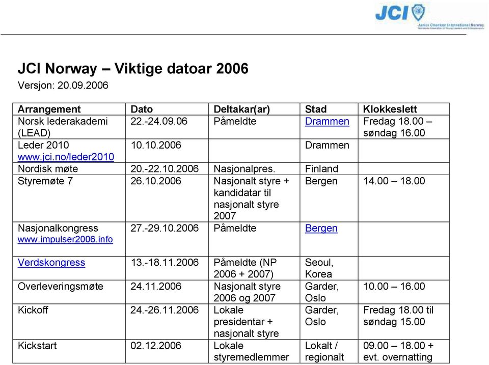 00 kandidatar til nasjonalt styre 2007 Nasjonalkongress www.impulser2006.info 27.-29.10.2006 Påmeldte Bergen Verdskongress 13.-18.11.2006 Påmeldte (NP 2006 + 2007) Overleveringsmøte 24.11.2006 Nasjonalt styre 2006 og 2007 Kickoff 24.