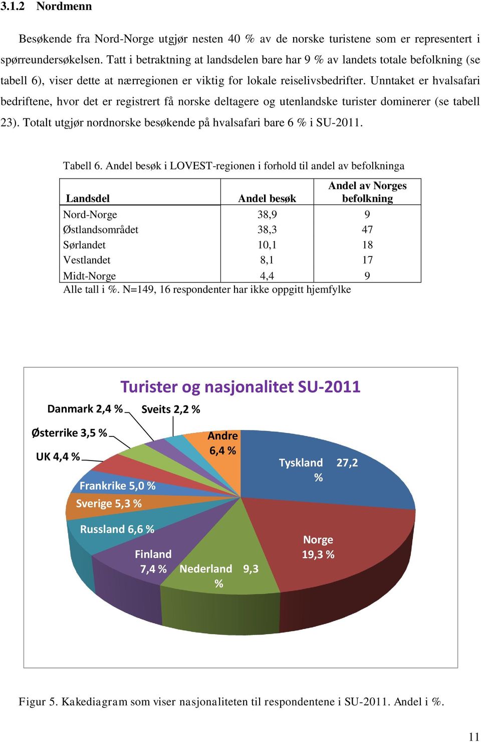 Unntaket er hvalsafari bedriftene, hvor det er registrert få norske deltagere og utenlandske turister dominerer (se tabell 23). Totalt utgjør nordnorske besøkende på hvalsafari bare 6 % i SU-2011.