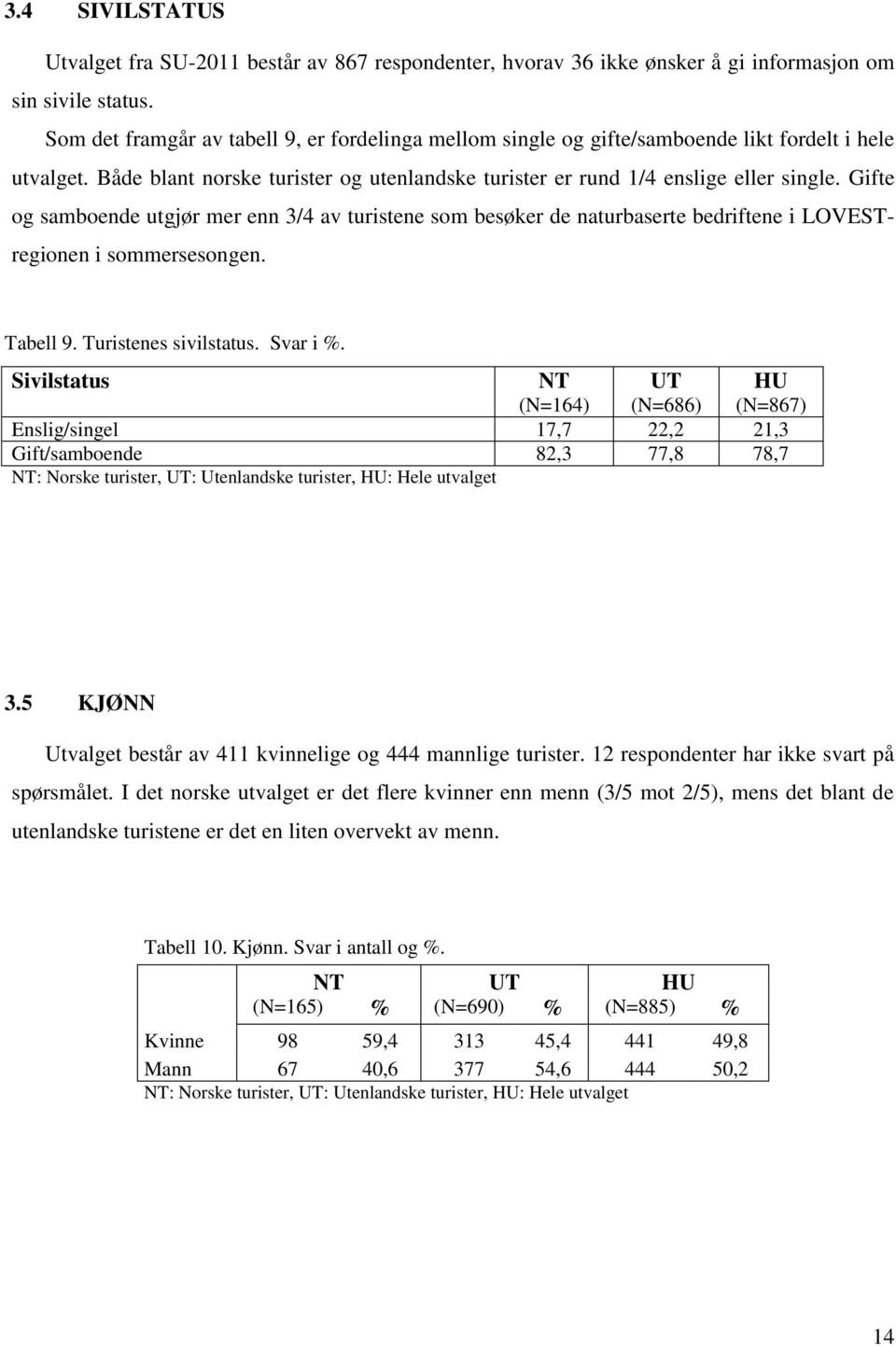 Gifte og samboende utgjør mer enn 3/4 av turistene som besøker de naturbaserte bedriftene i LOVESTregionen i sommersesongen. Tabell 9. Turistenes sivilstatus. Svar i %.