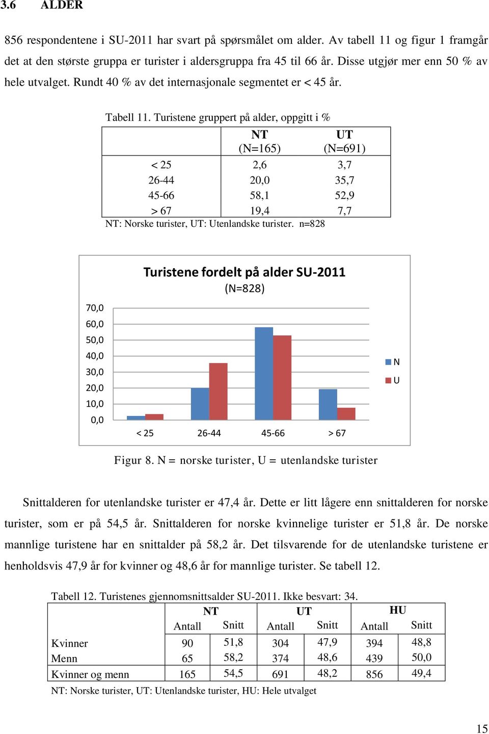 Turistene gruppert på alder, oppgitt i % NT (N=165) UT (N=691) < 25 2,6 3,7 26-44 20,0 35,7 45-66 58,1 52,9 > 67 19,4 7,7 NT: Norske turister, UT: Utenlandske turister.