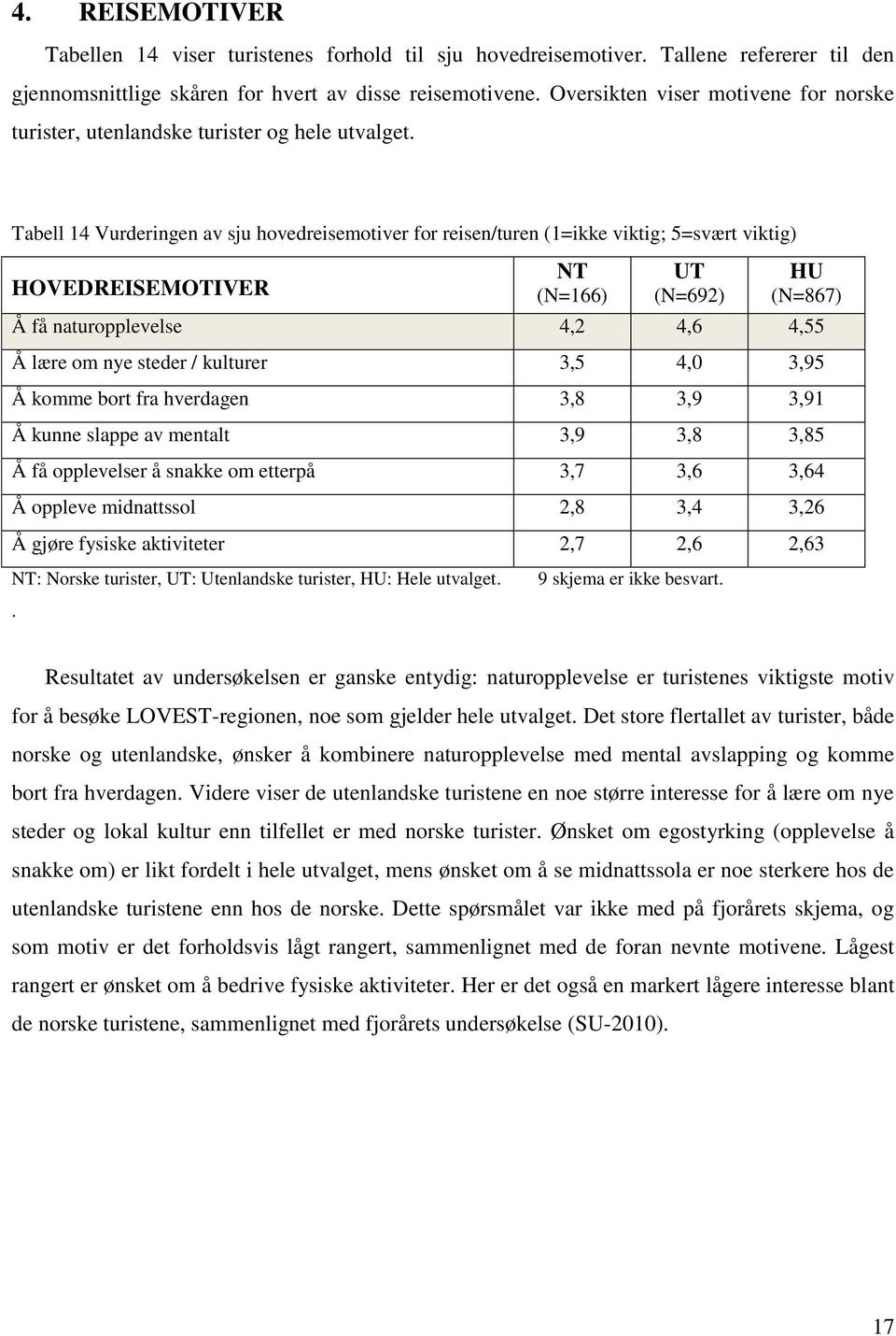 Tabell 14 Vurderingen av sju hovedreisemotiver for reisen/turen (1=ikke viktig; 5=svært viktig) HOVEDREISEMOTIVER NT (N=166) UT (N=692) HU (N=867) Å få naturopplevelse 4,2 4,6 4,55 Å lære om nye