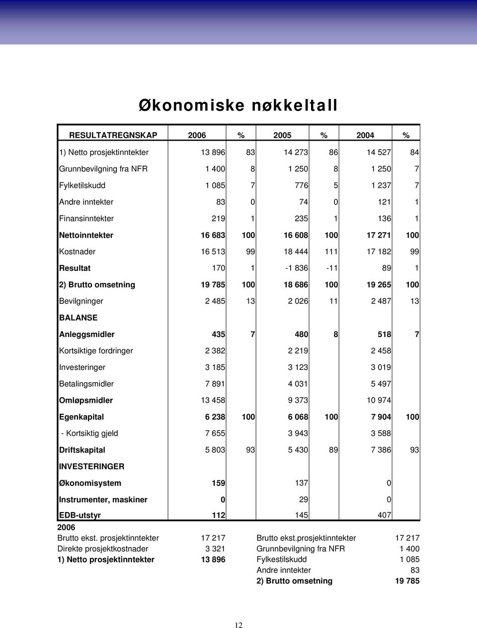 omsetning 19 785 100 18 686 100 19 265 100 Bevilgninger 2 485 13 2 026 11 2 487 13 BALANSE Anleggsmidler 435 7 480 8 518 7 Kortsiktige fordringer 2 382 2 219 2 458 Investeringer 3 185 3 123 3 019