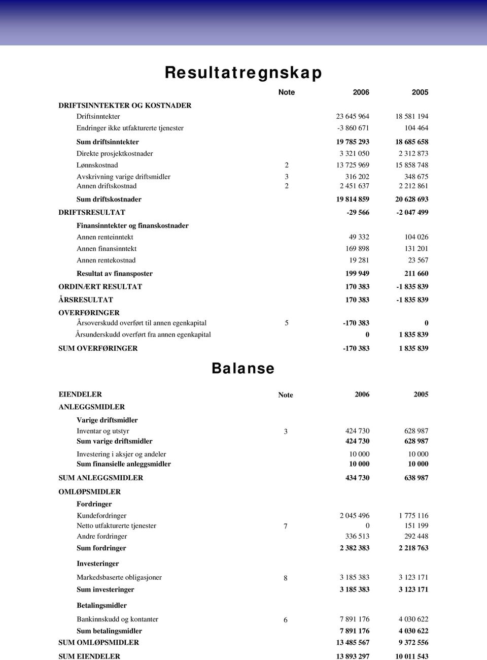 20 628 693 DRIFTSRESULTAT -29 566-2 047 499 Finansinntekter og finanskostnader Annen renteinntekt 49 332 104 026 Annen finansinntekt 169 898 131 201 Annen rentekostnad 19 281 23 567 Resultat av