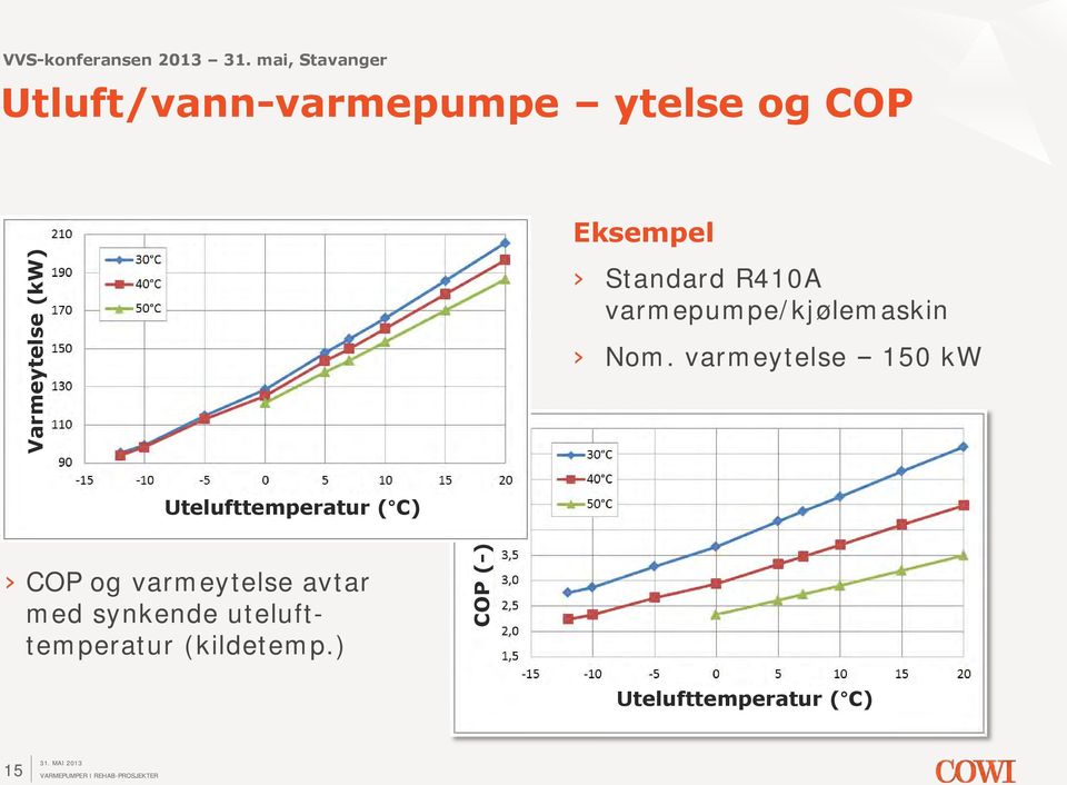 varmeytelse 150 kw Utelufttemperatur ( C) COP og varmeytelse