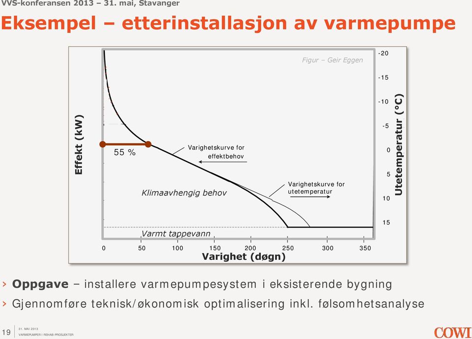 Varighetskurve for utetemperatur -10-5 0 5 10 Utetemperatur ( C) Temperatur ( C) 50 0 Varmt tappevann 0 50 100 150 200 250 300 350