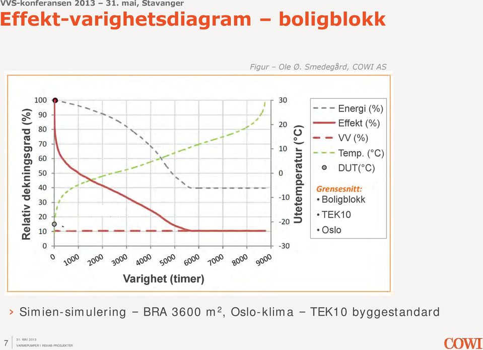 Energi (%) Effekt (%) VV (%) Temp.