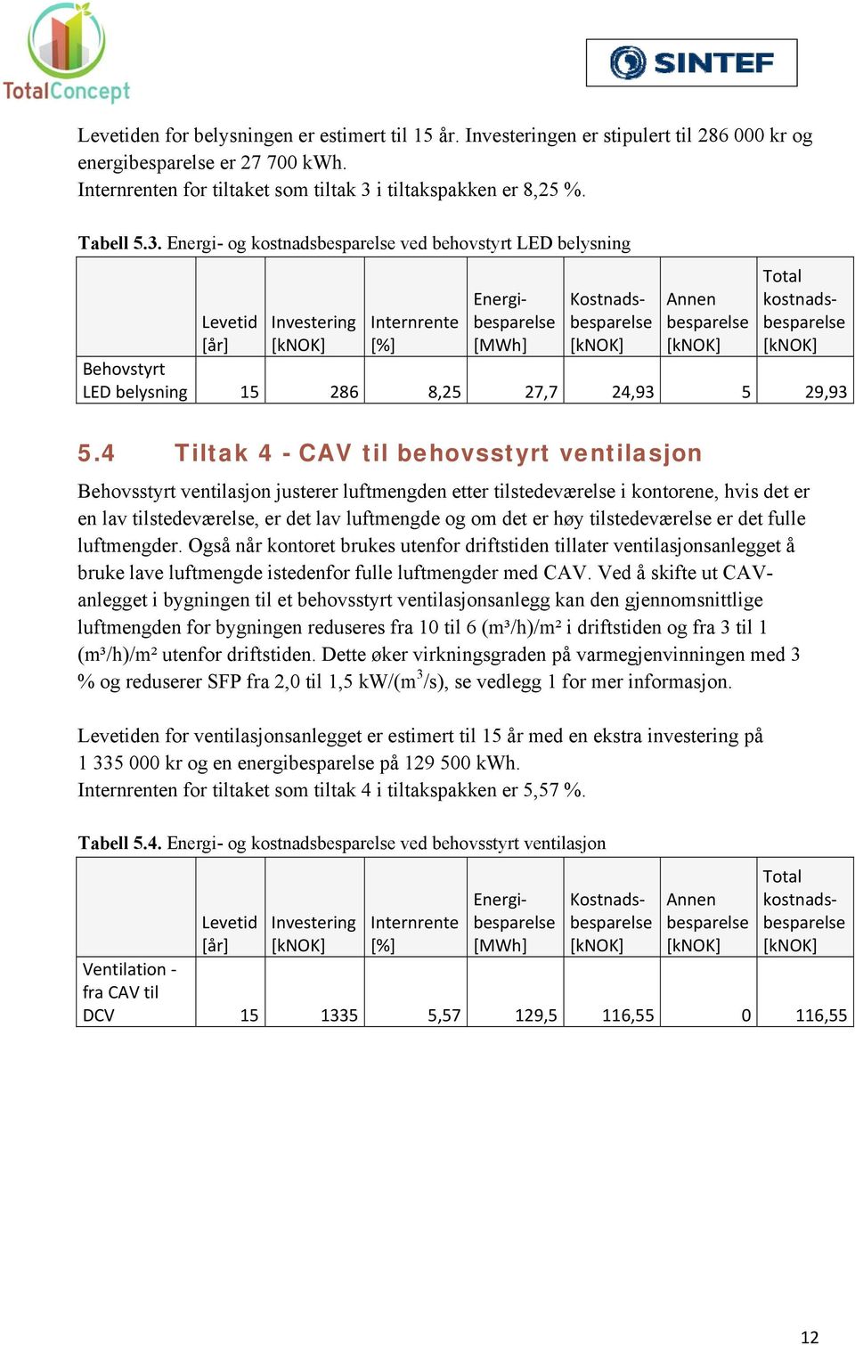 Energi- og kostnadsbesparelse ved behovstyrt LED belysning Levetid [år] Investering Internrente [%] Energibesparelse [MWh] Kostnadsbesparelse Annen besparelse Total kostnadsbesparelse Behovstyrt LED