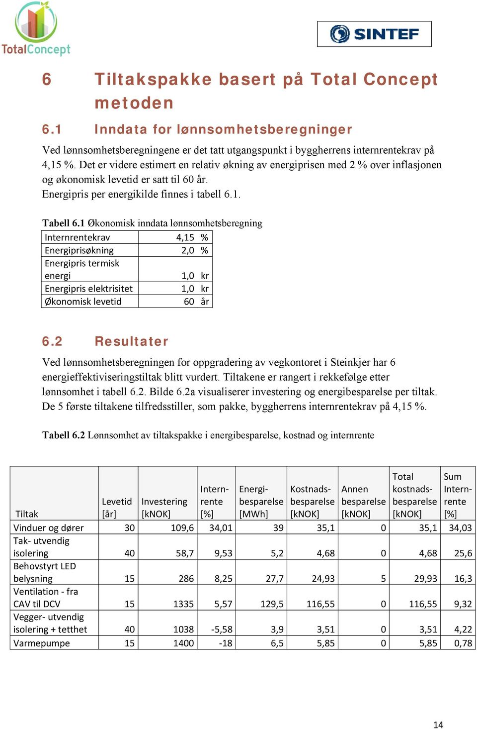 1 Økonomisk inndata lønnsomhetsberegning Internrentekrav 4,15 % Energiprisøkning 2,0 % Energipris termisk energi 1,0 kr Energipris elektrisitet 1,0 kr Økonomisk levetid 60 år 6.