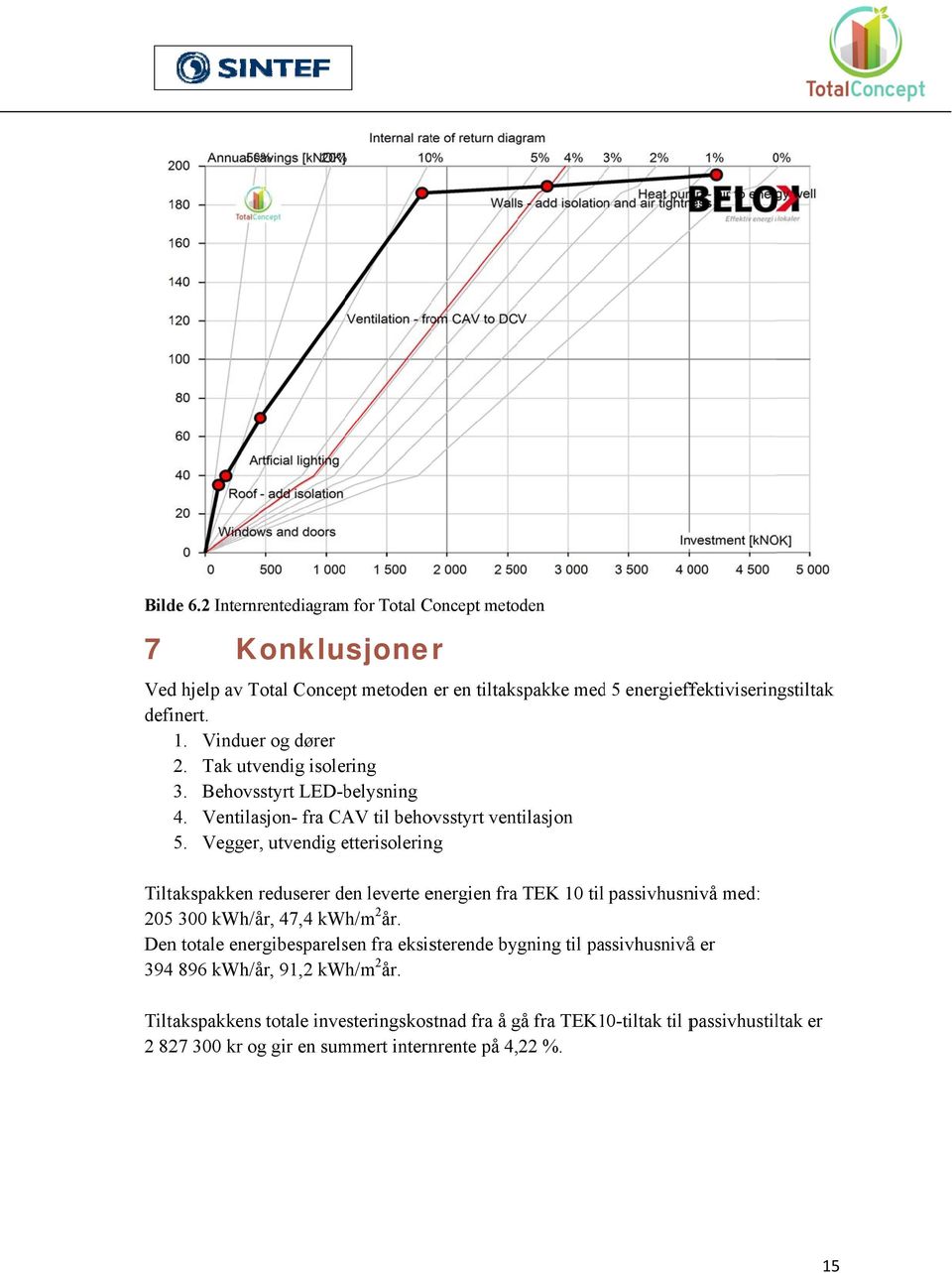 Vegger, utvendig etterisolerin ng Tiltakspakken reduserer den leverte energien fra TEK 10 til passivhusnivå med: 205 300 kwh/år, 47,4 kwh/m 2 år.