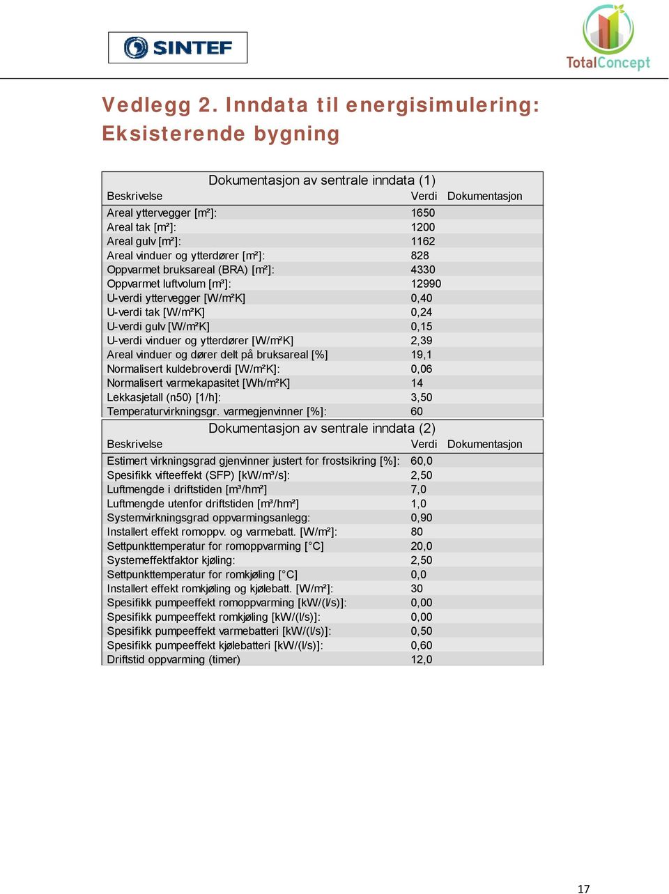 vinduer og ytterdører [m²]: 828 Oppvarmet bruksareal (BRA) [m²]: 4330 Oppvarmet luftvolum [m³]: 12990 U-verdi yttervegger [W/m²K] 0,40 U-verdi tak [W/m²K] 0,24 U-verdi gulv [W/m²K] 0,15 U-verdi