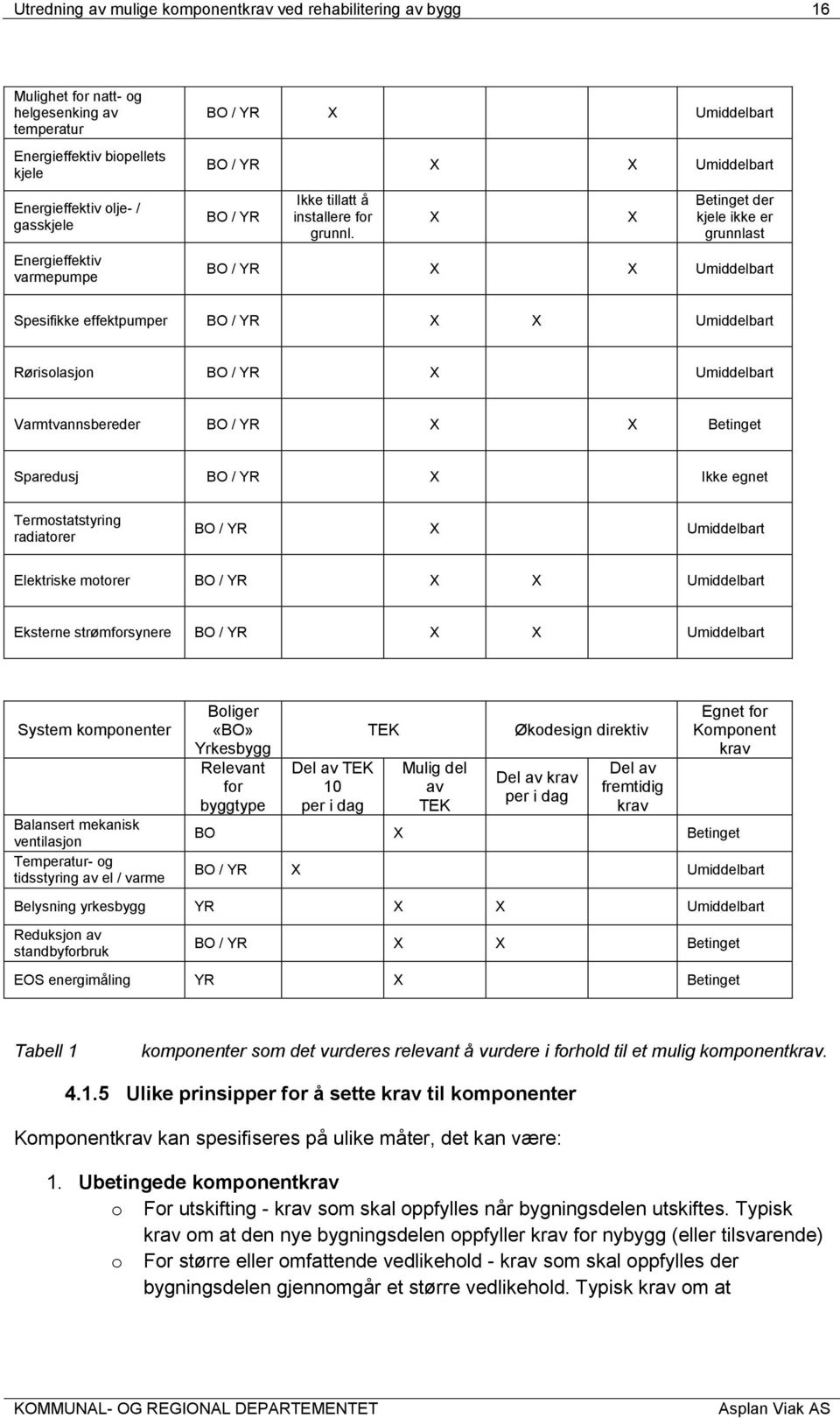 X X Betinget der kjele ikke er grunnlast BO / YR X X Umiddelbart Spesifikke effektpumper BO / YR X X Umiddelbart Rørisolasjon BO / YR X Umiddelbart Varmtvannsbereder BO / YR X X Betinget Sparedusj BO