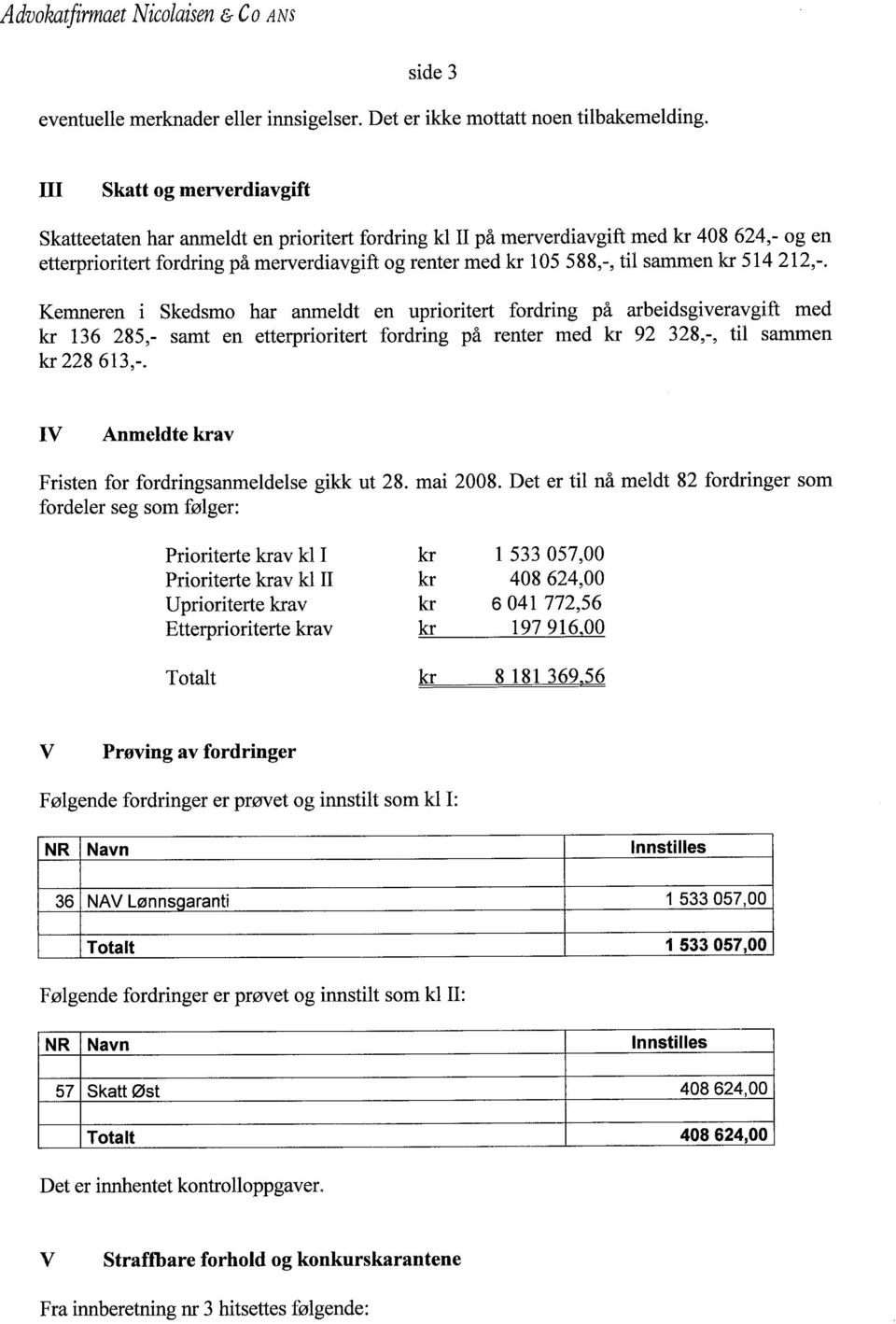 sammen kr 514 212,-. Kemneren i Skedsmo har anmeldt en uprioritert fordring på arbeidsgiveravgift med kr 136 285,- samt en etterprioritert fordring på renter med kr 92 328,-, til samen kr 228 613,-.