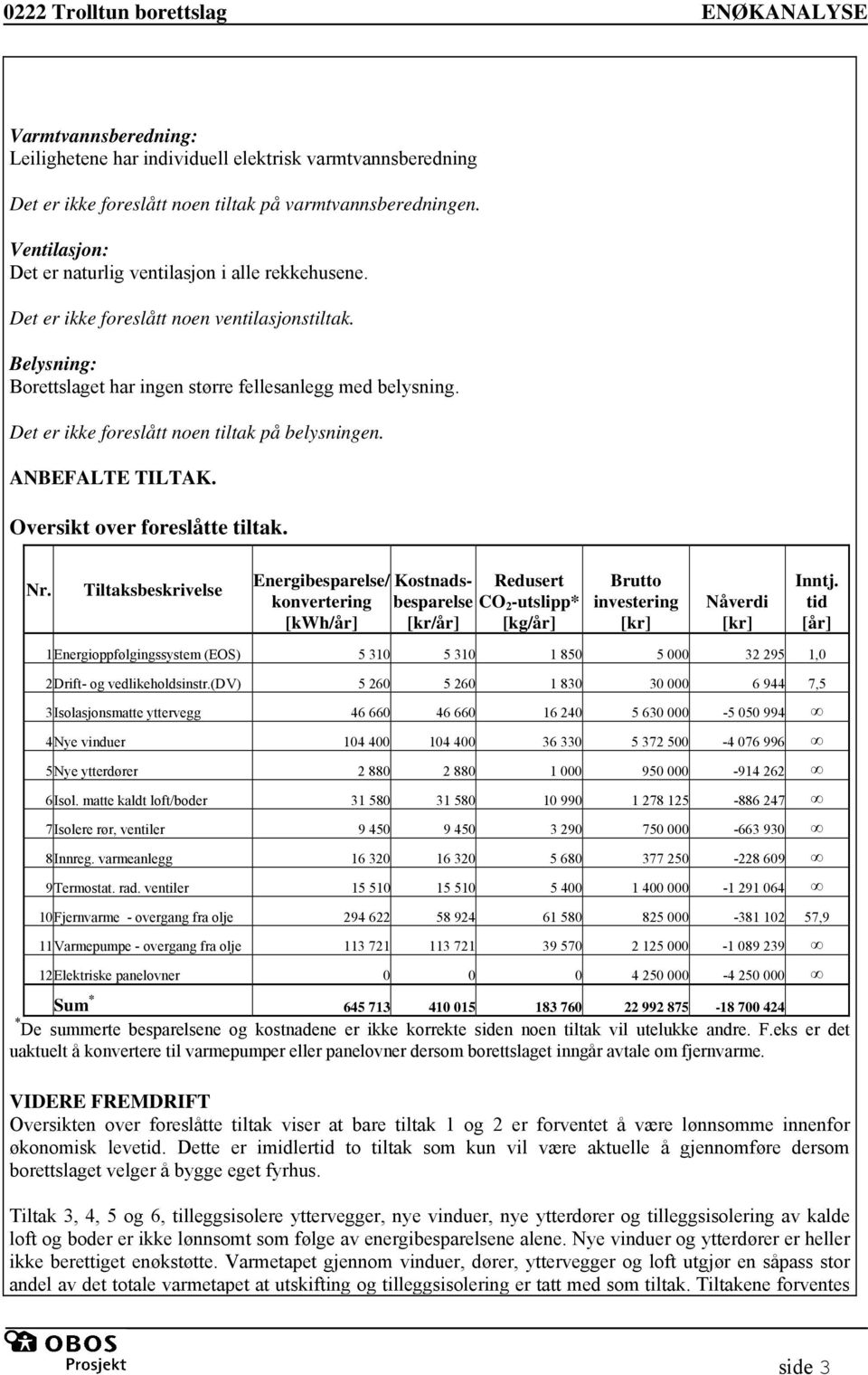 Oversikt over foreslåtte tiltak. Nr. Tiltaksbeskrivelse Energibesparelse/ Kostnadsbesparelse CO 2 -utslipp* Redusert konvertering [kwh/år] [kr/år] [kg/år] Brutto investering [kr] Nåverdi [kr] Inntj.