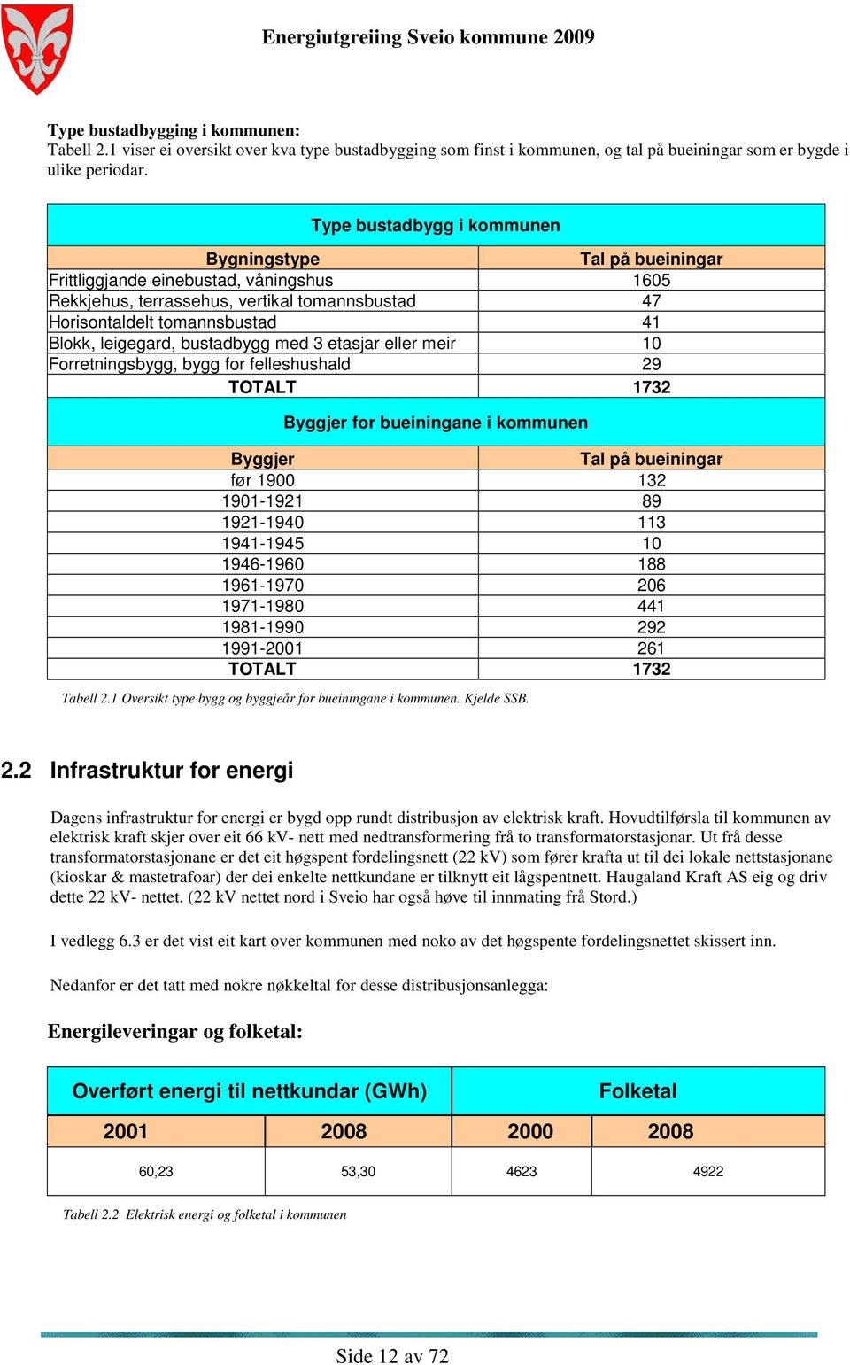 leigegard, bustadbygg med 3 etasjar eller meir 10 Forretningsbygg, bygg for felleshushald 29 TOTALT 1732 Byggjer for bueiningane i kommunen Byggjer Tal på bueiningar før 1900 132 1901-1921 89