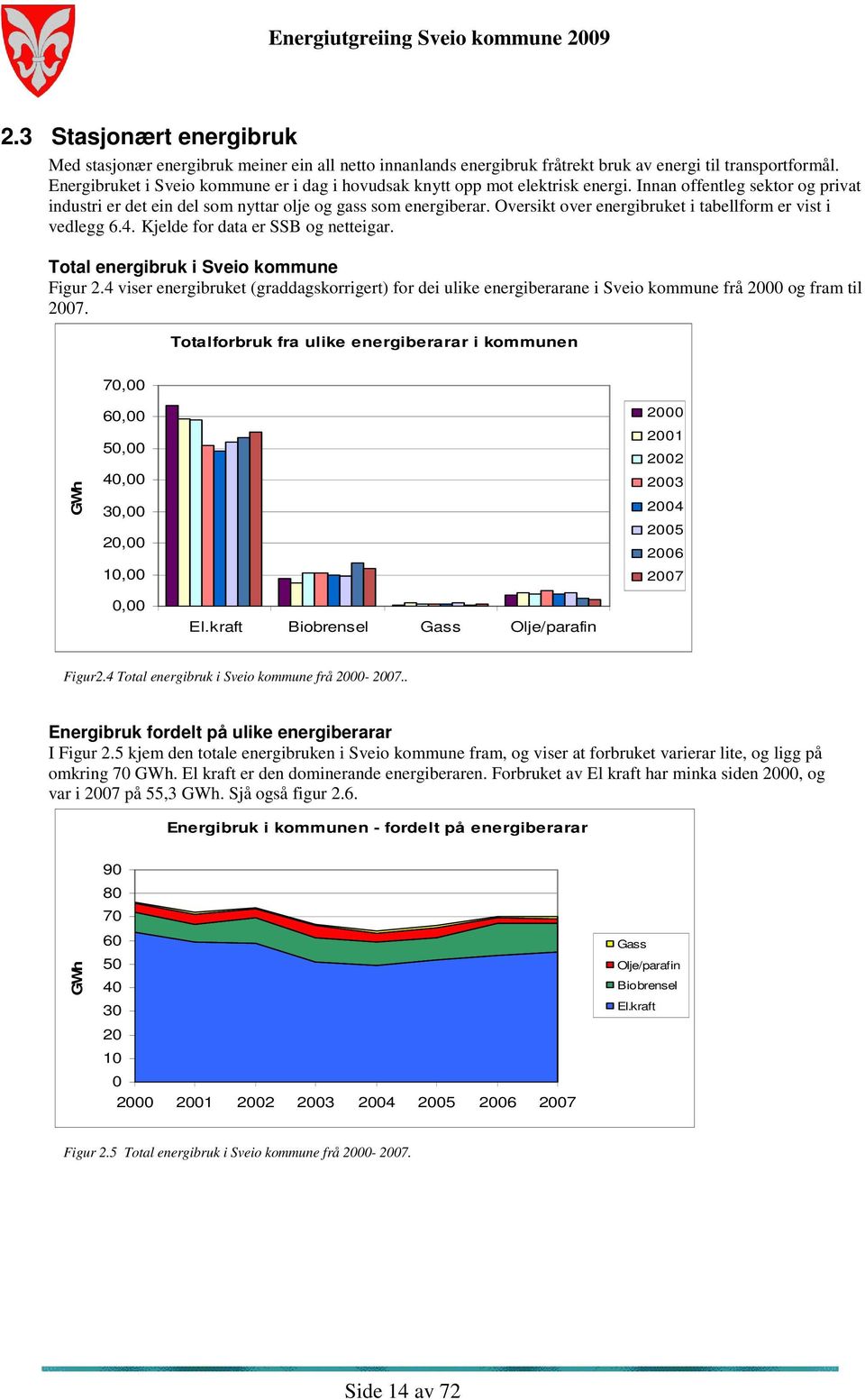 Oversikt over energibruket i tabellform er vist i vedlegg 6.4. Kjelde for data er SSB og netteigar. Total energibruk i Sveio kommune Figur 2.