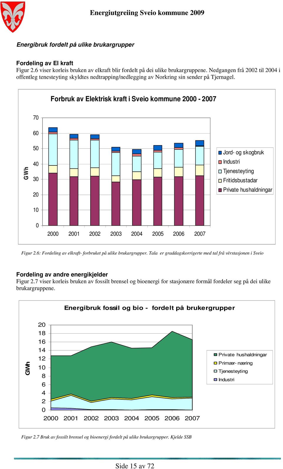 Forbruk av Elektrisk kraft i Sveio kommune 2000-2007 70 60 GWh 50 40 30 20 Jord- og skogbruk Industri Tjenesteyting Fritidsbustadar Private hushaldningar 10 0 2000 2001 2002 2003 2004 2005 2006 2007