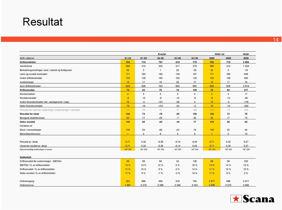15 17 19 22 17 15 17 74 Sum driftskostnader 628 628 722 605 665 628 628 2 619 Driftsresultat 74 82 75 10 109 74 82 277 Renteinntekter 2 5 5 2 4 2 5 17 Rentekostnader -8-13 -8-10 -9-8 -13-40 Andre