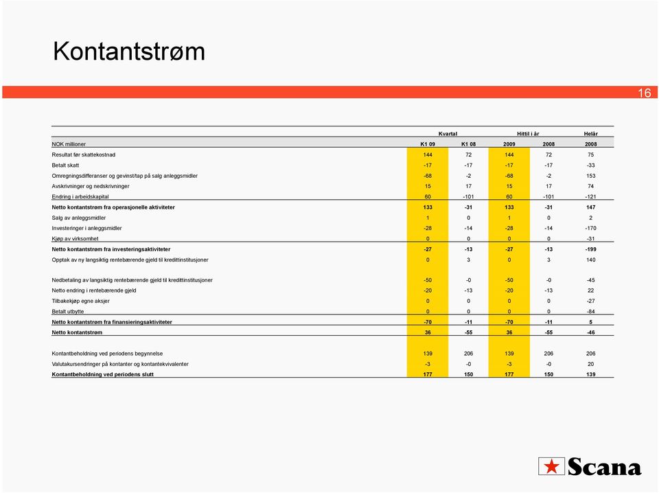 av anleggsmidler 1 0 1 0 2 Investeringer i anleggsmidler -28-14 -28-14 -170 Kjøp av virksomhet 0 0 0 0-31 Netto kontantstrøm fra investeringsaktiviteter -27-13 -27-13 -199 Opptak av ny langsiktig