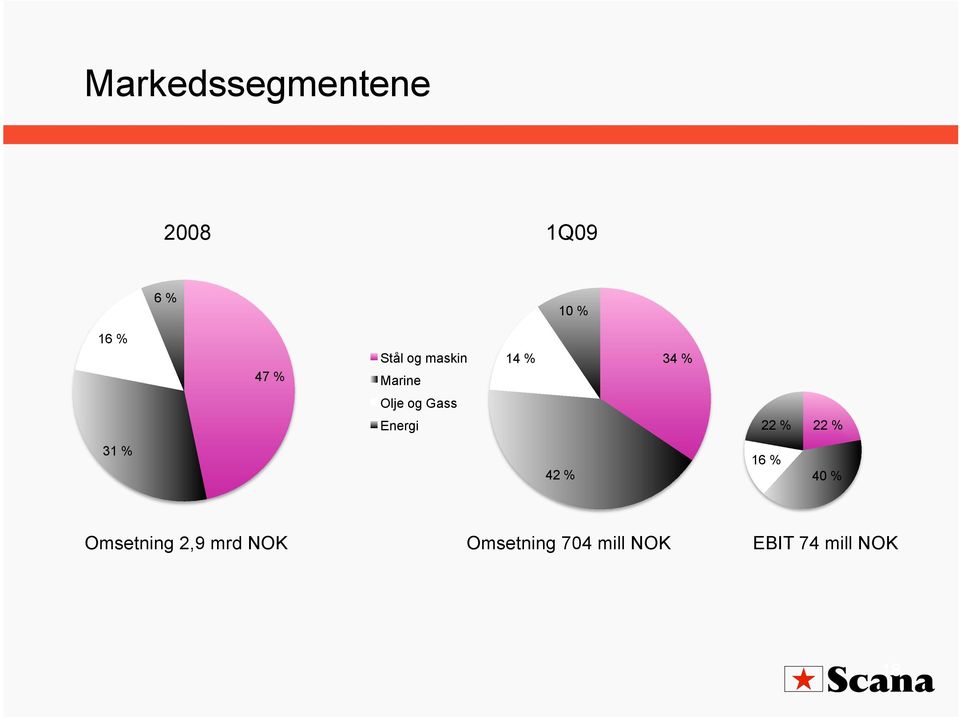 Energi 22 % 22 % 31 % 42 % 16 % 40 % Omsetning