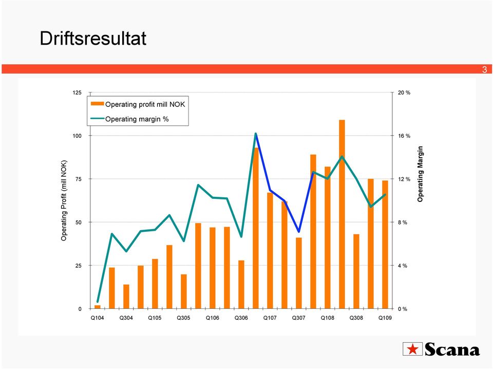 (mill NOK) 75 50 12 % 8 % Operating Margin 25 4 % 0