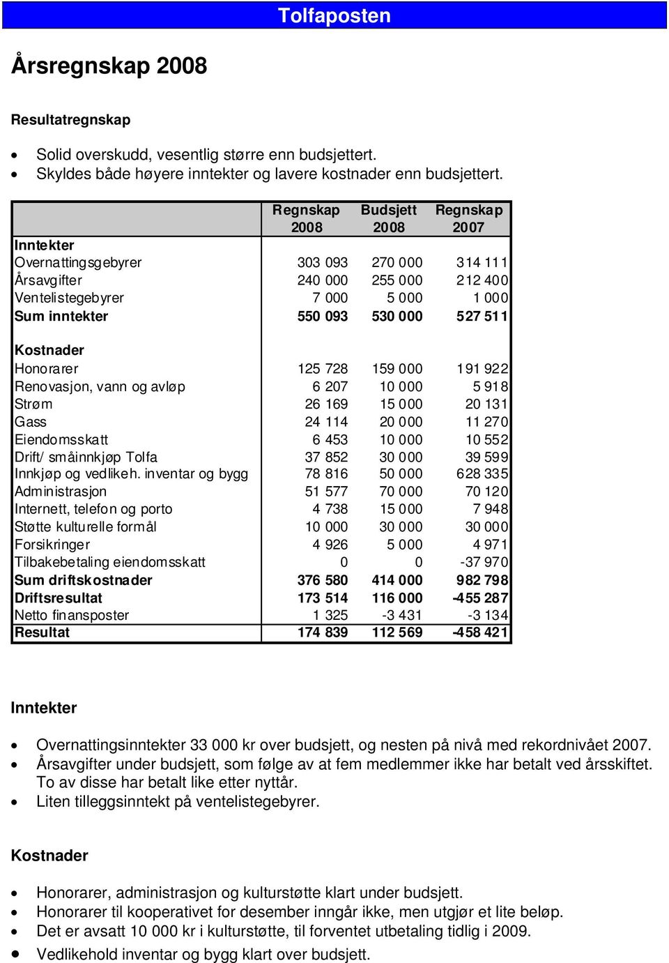 527 511 Kostnader Honorarer 125 728 159 000 191 922 Renovasjon, vann og avløp 6 207 10 000 5 918 Strøm 26 169 15 000 20 131 Gass 24 114 20 000 11 270 Eiendomsskatt 6 453 10 000 10 552 Drift/