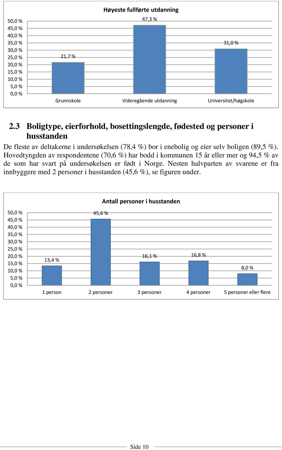 Hovedtyngden av respondentene (70,6 %) har bodd i kommunen 15 år eller mer og 94,5 % av de som har svart på undersøkelsen er født i Norge.