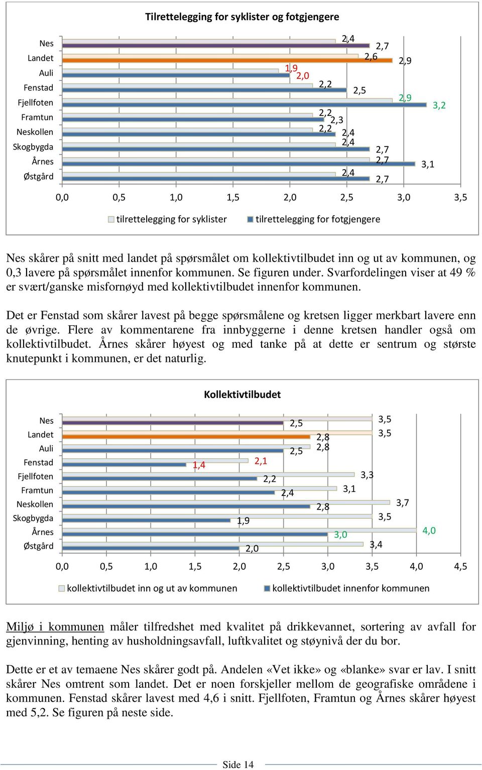 lavere på spørsmålet innenfor kommunen. Se figuren under. Svarfordelingen viser at 49 % er svært/ganske misfornøyd med kollektivtilbudet innenfor kommunen.