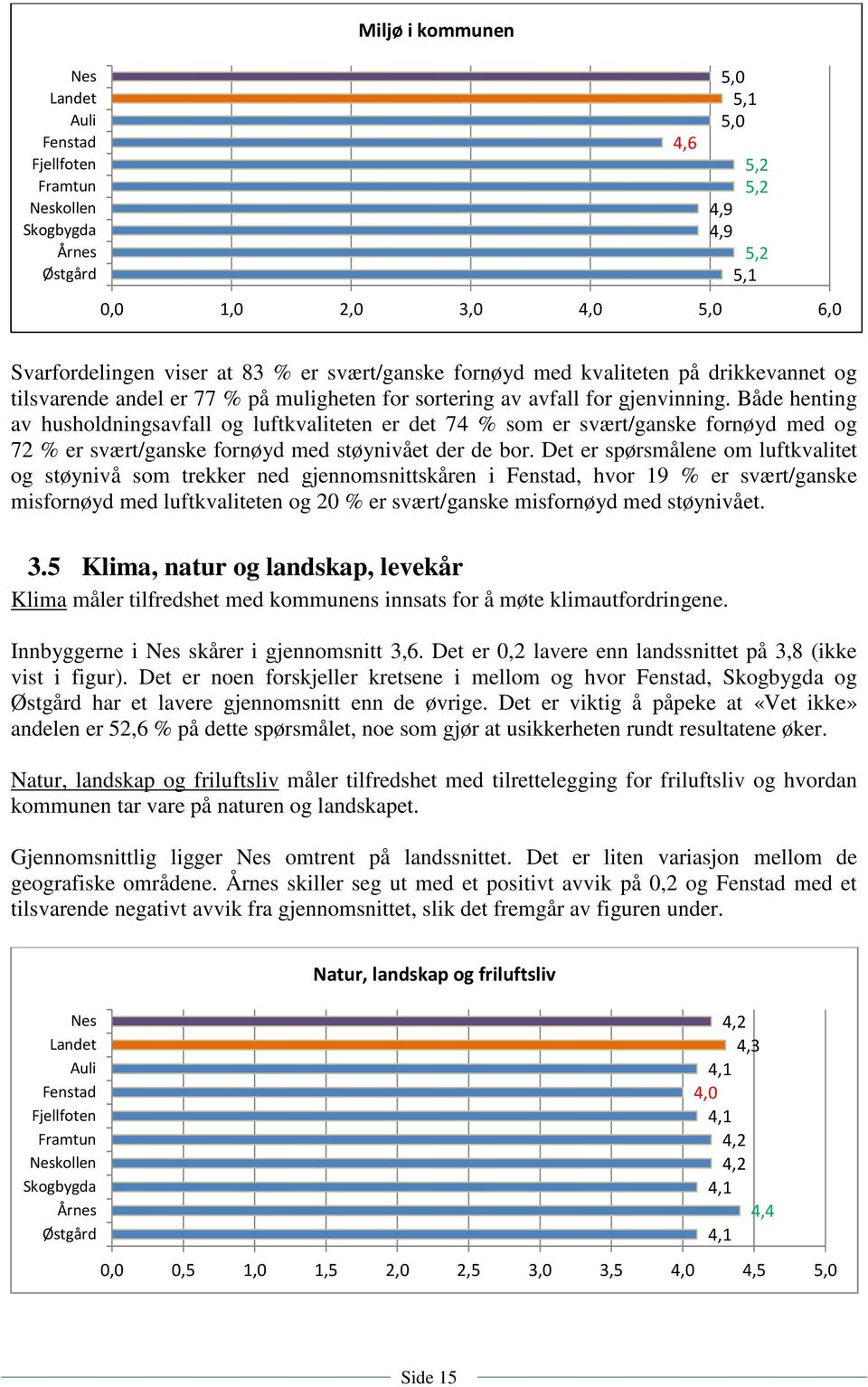 Både henting av husholdningsavfall og luftkvaliteten er det 74 % som er svært/ganske fornøyd med og 72 % er svært/ganske fornøyd med støynivået der de bor.