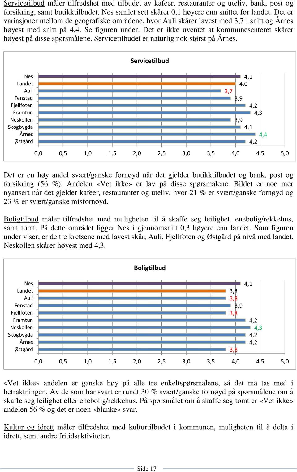 Det er ikke uventet at kommunesenteret skårer høyest på disse spørsmålene. Servicetilbudet er naturlig nok størst på Årnes.