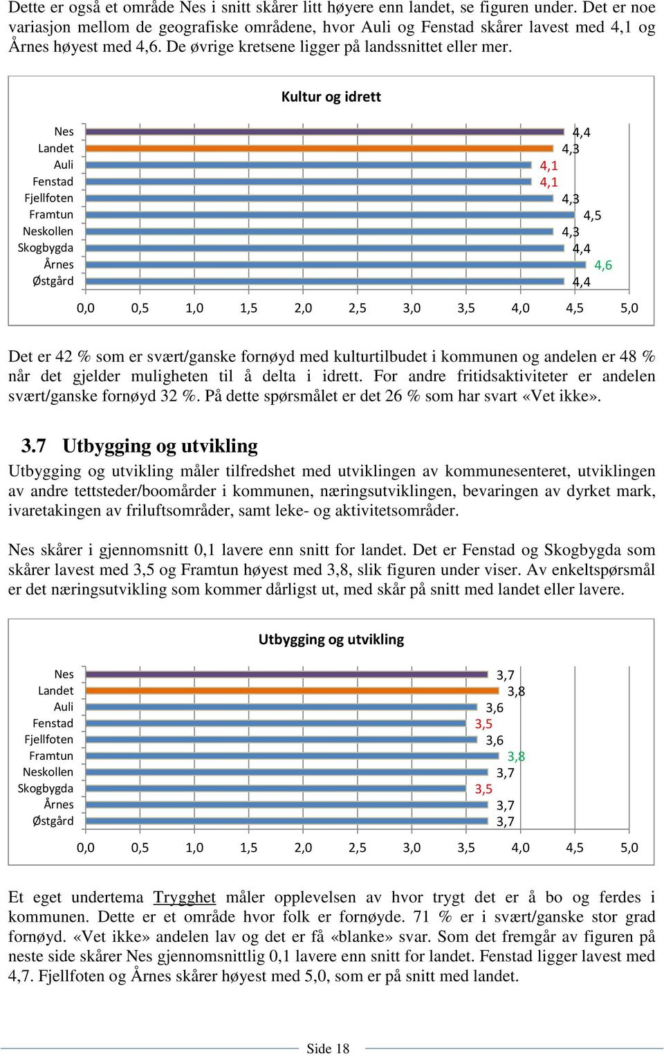 Nes Landet Auli Fenstad Fjellfoten Framtun Neskollen Skogbygda Årnes Østgård Kultur og idrett 4,4 4,3 4,1 4,1 4,3 4,5 4,3 4,4 4,6 4,4 0,0 0,5 1,0 1,5 2,0 2,5 3,0 3,5 4,0 4,5 5,0 Det er 42 % som er