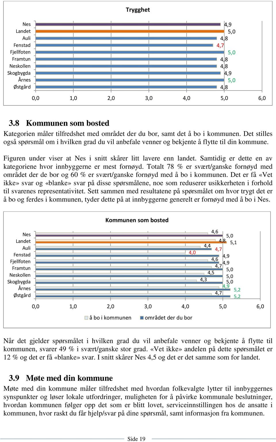 Det stilles også spørsmål om i hvilken grad du vil anbefale venner og bekjente å flytte til din kommune. Figuren under viser at Nes i snitt skårer litt lavere enn landet.