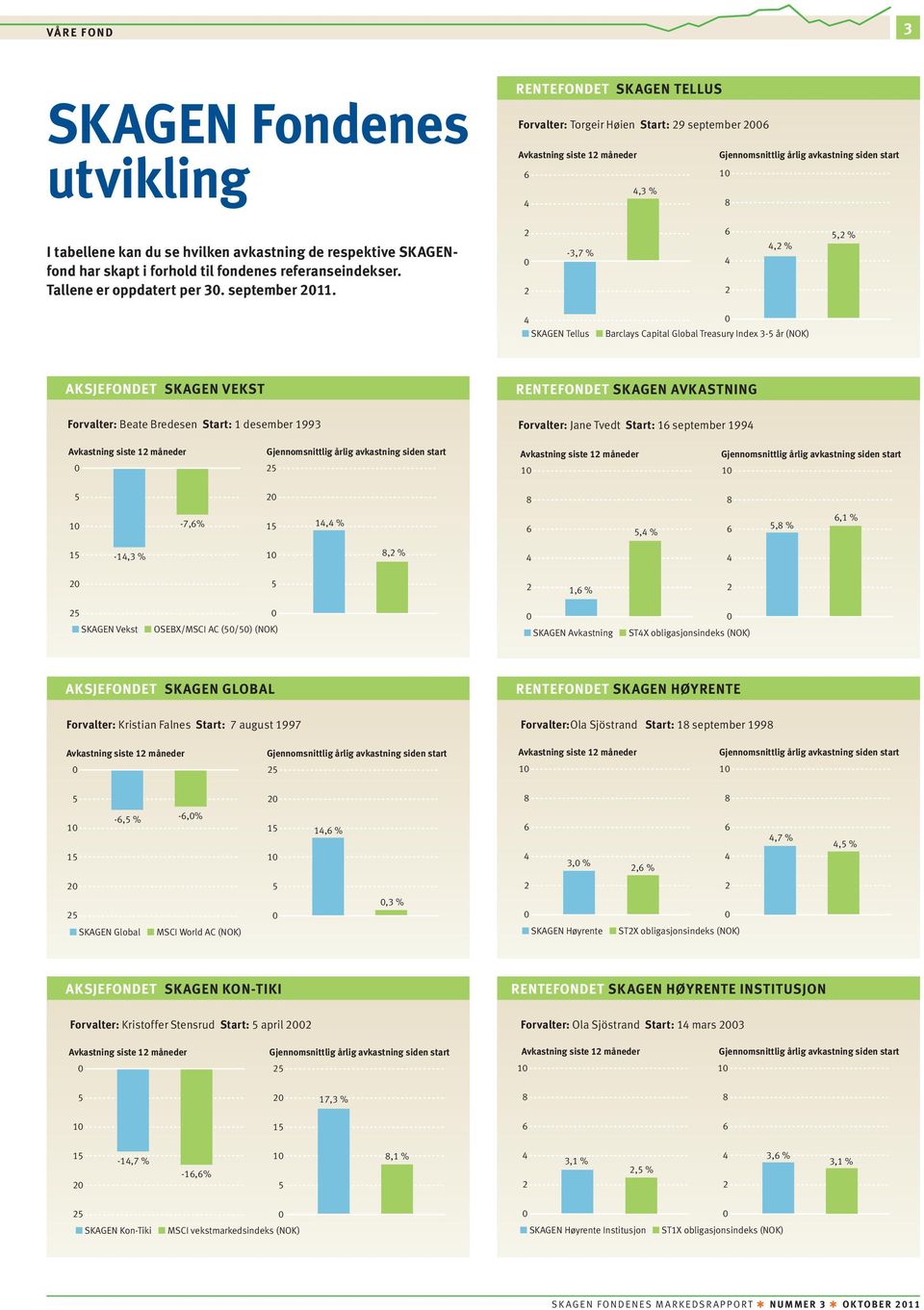 2 0 2-3,7 % 6 4 2 4,2 % 5,2 % 4 0 SKAGEN Tellus Barclays Capital Global Treasury Index 3-5 år (NOK) Aksjefondet SKAGEN vekst Rentefondet SKAGEN avkastning Forvalter: Beate Bredesen Start: 1 desember