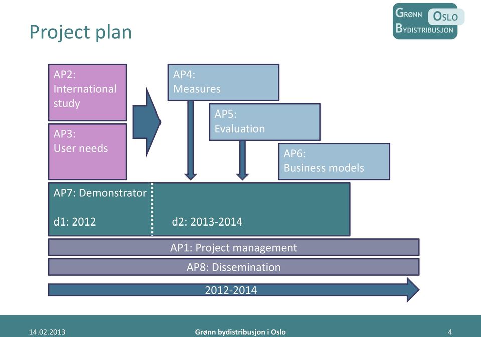 models d1: 2012 d2: 2013-2014 AP1: Project management AP8: