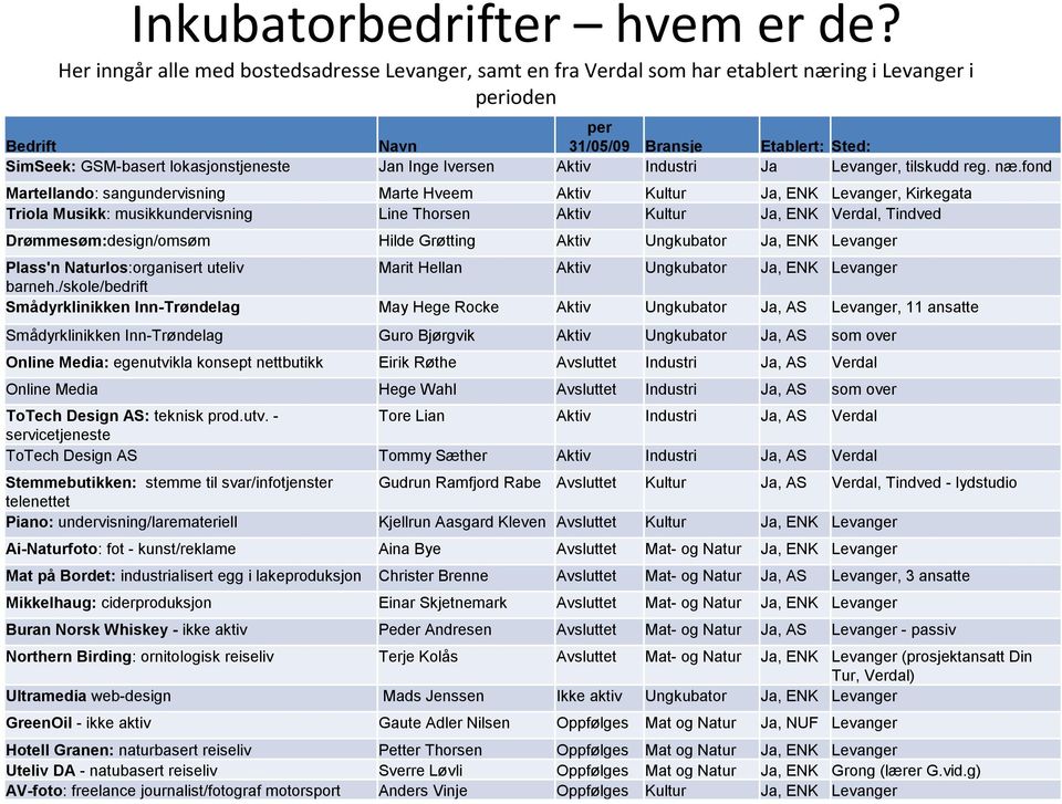 Jan Inge Iversen Aktiv Industri Ja Levanger, tilskudd reg. næ.