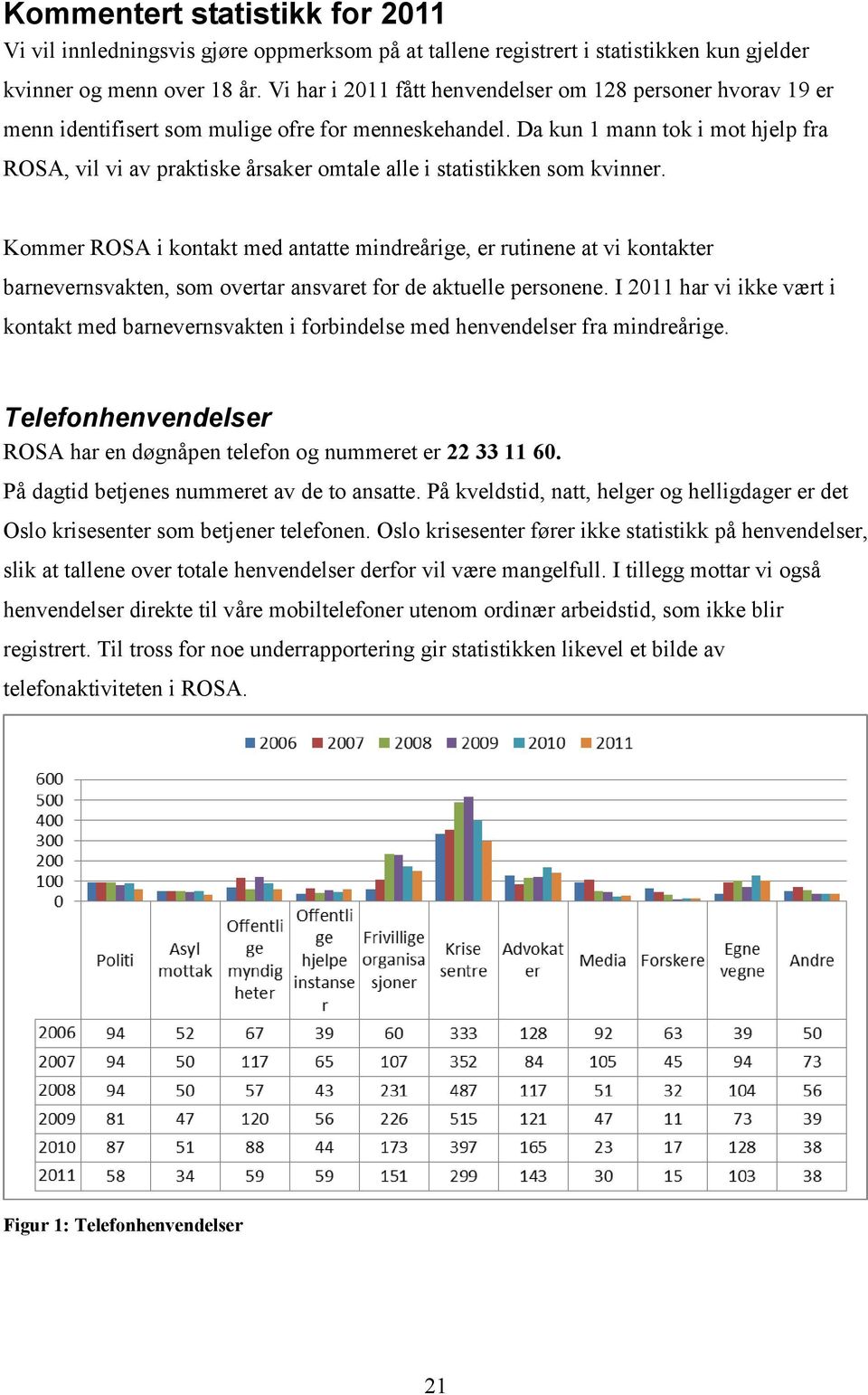 Da kun 1 mann tok i mot hjelp fra ROSA, vil vi av praktiske årsaker omtale alle i statistikken som kvinner.