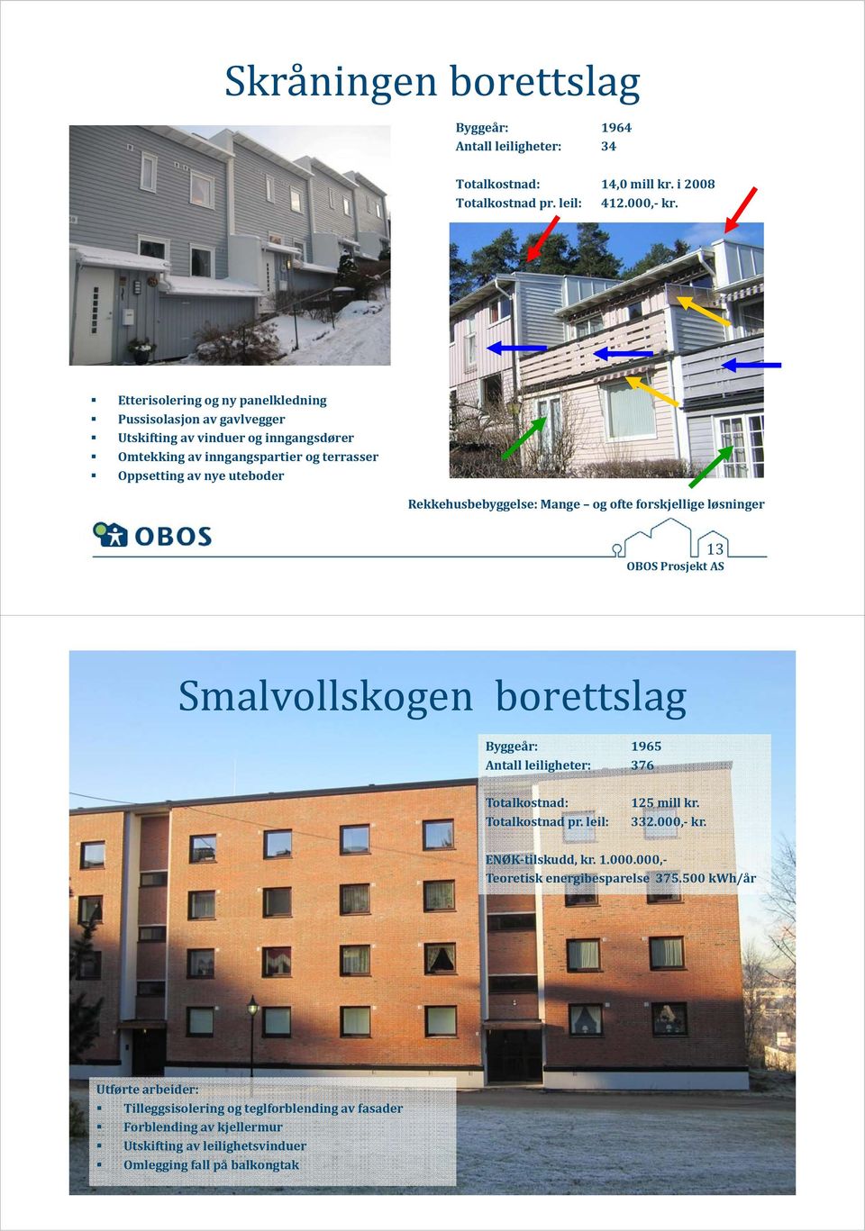 Rekkehusbebyggelse: Mange og ofte forskjellige løsninger 13 Smalvollskogen borettslag Byggeår: 1965 Antall leiligheter: 376 Totalkostnad: Totalkostnad pr. leil: 125 mill kr. 332.