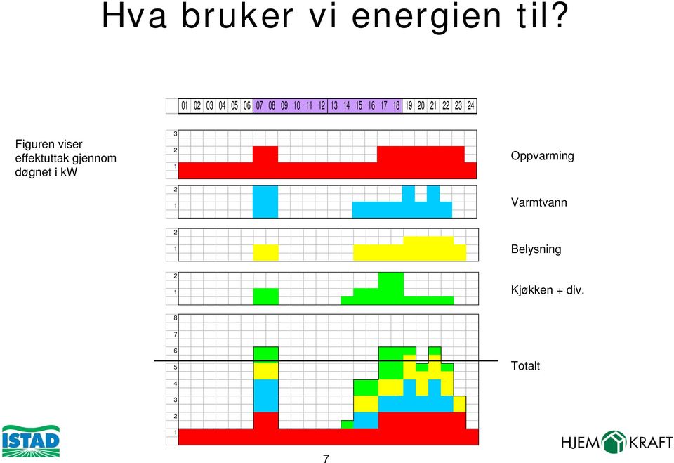 20 21 22 23 24 Figuren viser effektuttak gjennom døgnet i