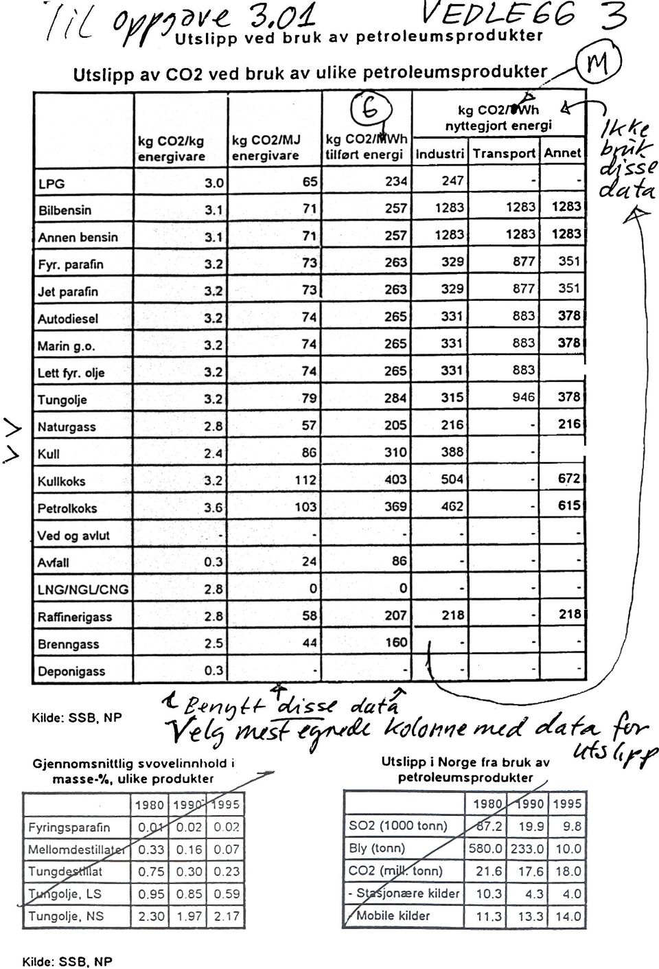 l; Petrolkoks 3.6 I Ved og avlut I Avfall LNG/NGUCNGI 2.8 Raffinerigass 2.8 Brenngass o 24 73 263 74 265 kg CO2~ nyttegjort energi / k Jr t Industri i Transport!