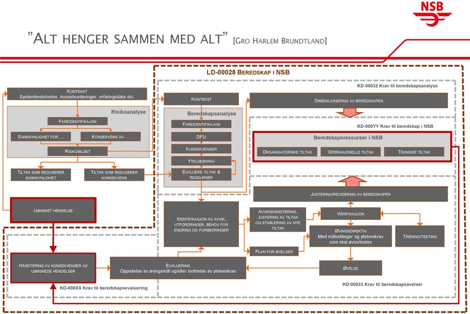 KONSEKVENS AV DFU Beredskapsressurser i NSB RISIKOBILDET KONSEKVENSER YTELSESKRAV ORGANISATORISKE TILTAK OPERASJONELLE TILTAK TEKNISKE TILTAK TILTAK SOM REDUSERER SANNSYNLIGHET TILTAK SOM REDUSERER