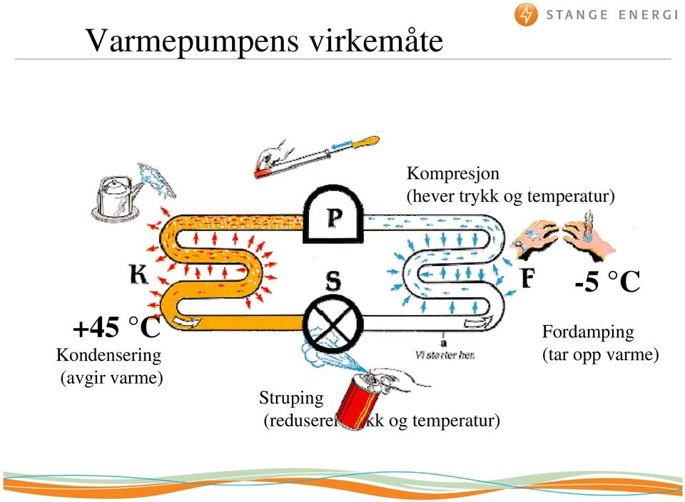 Fordamping Kondensering (avgir varme)