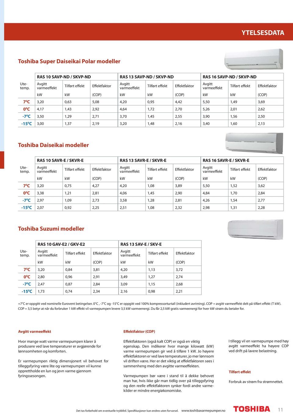 2,50-15 0 C 3,00 1,37 2,19 3,20 1,48 2,16 3,40 1,60 2,13 Effektfaktor Toshiba Daiseikai modeller RAS 10 SAVR-E / SKVR-E RAS 13 SAVR-E / SKVR-E RAS 16 SAVR-E / SKVR-E Avgitt varmeeffekt Effektfaktor