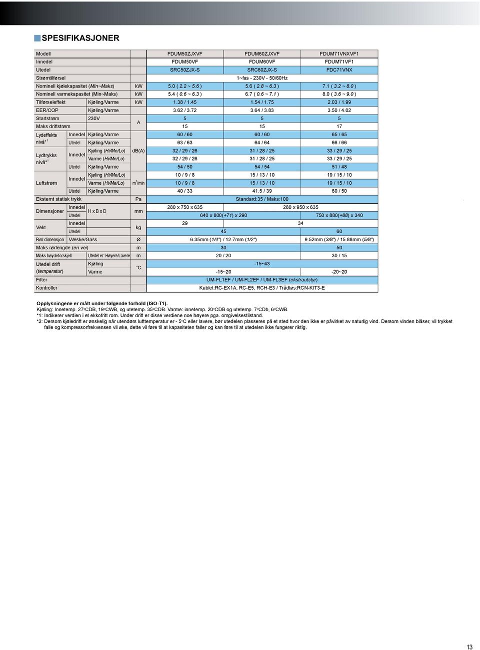 75 2.03 / 1.99 EER/COP /Varme 3.62 / 3.72 3.64 / 3.83 3.50 / 4.