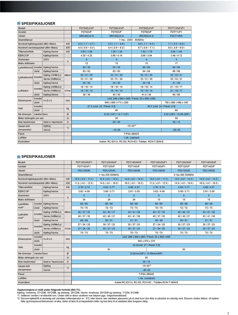 0 ( 3.6 ~ 9.0 ) Tilførselseffekt /Varme kw 0.93 / 1.06 1.29 / 1.29 1.52 / 1.70 2.04 / 1.94 EER/COP /Varme 4.30 / 4.25 3.88 / 4.19 3.68 / 3.94 3.48 / 4.