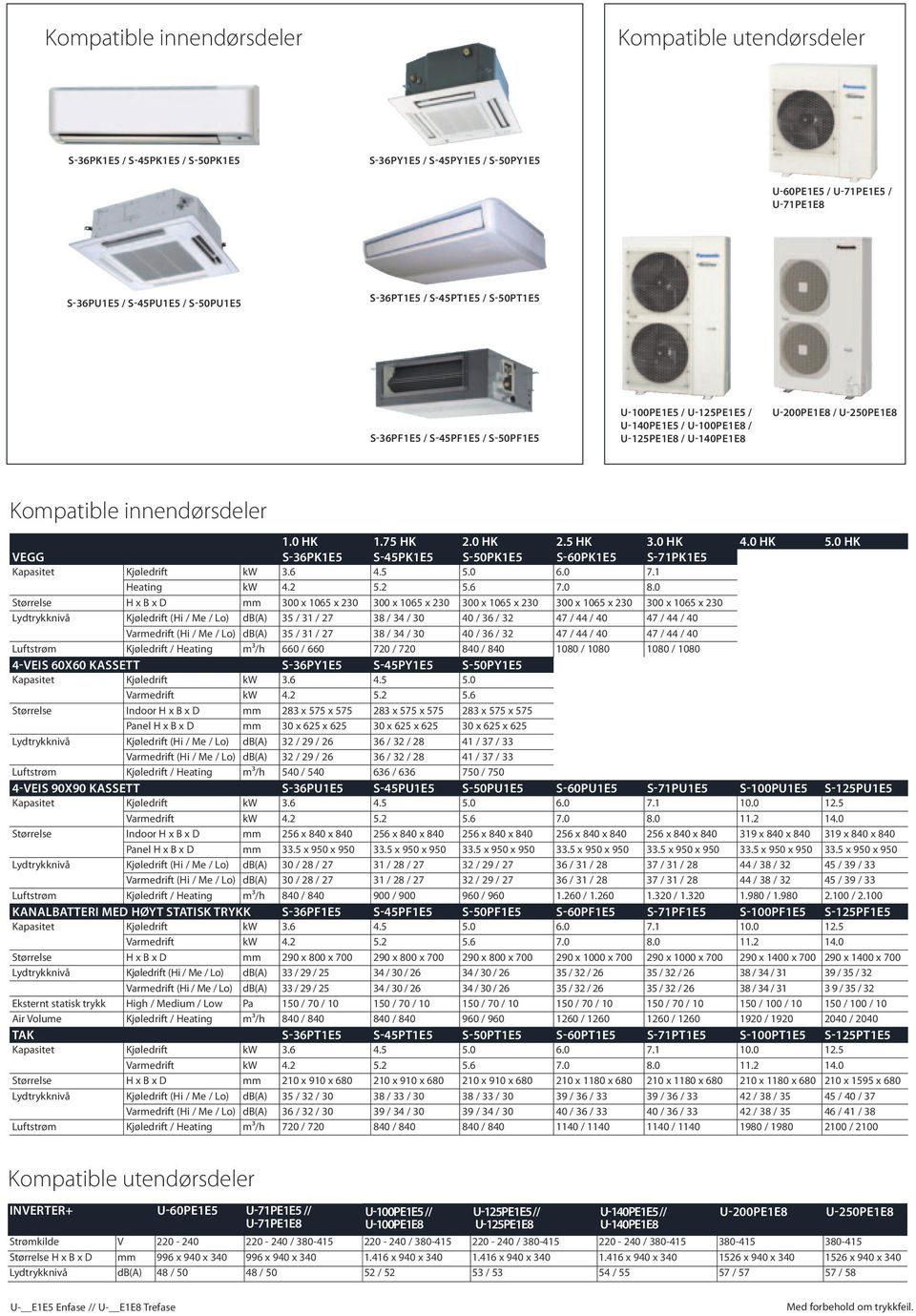 0 Hk 2.5 Hk 3.0 Hk 4.0 Hk 5.0 Hk vegg S-36PK1E5 S-45PK1E5 S-50PK1E5 S-60PK1E5 S-71PK1E5 Kapasitet Kjøledrift kw 3.6 4.5 5.0 6.0 7.1 Heating kw 4.2 5.2 5.6 7.0 8.