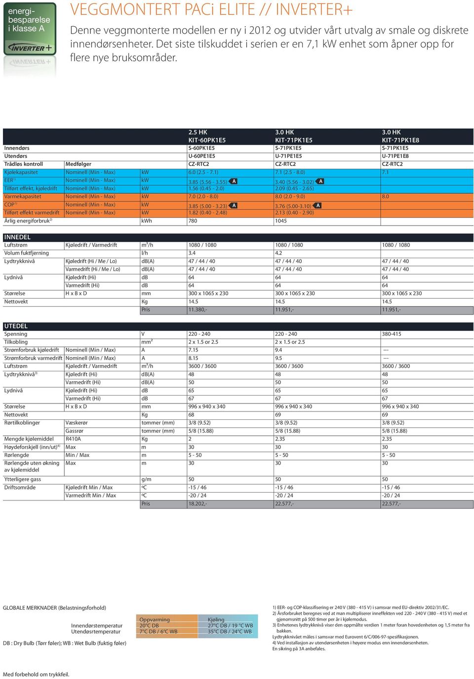 0 HK KIT-60PK1E5 KIT-71PK1E5 KIT-71PK1E8 Innendørs S-60PK1E5 S-71PK1E5 S-71PK1E5 Utendørs U-60PE1E5 U-71PE1E5 U-71PE1E8 Trådløs kontroll Medfølger CZ-RTC2 CZ-RTC2 CZ-RTC2 Kjølekapasitet Nominell kw 6.