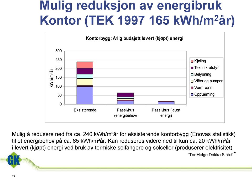 redusere ned fra ca. 240 kwh/m²år for eksisterende kontorbygg (Enovas statistikk) til et energibehov på ca. 65 kwh/m²år.