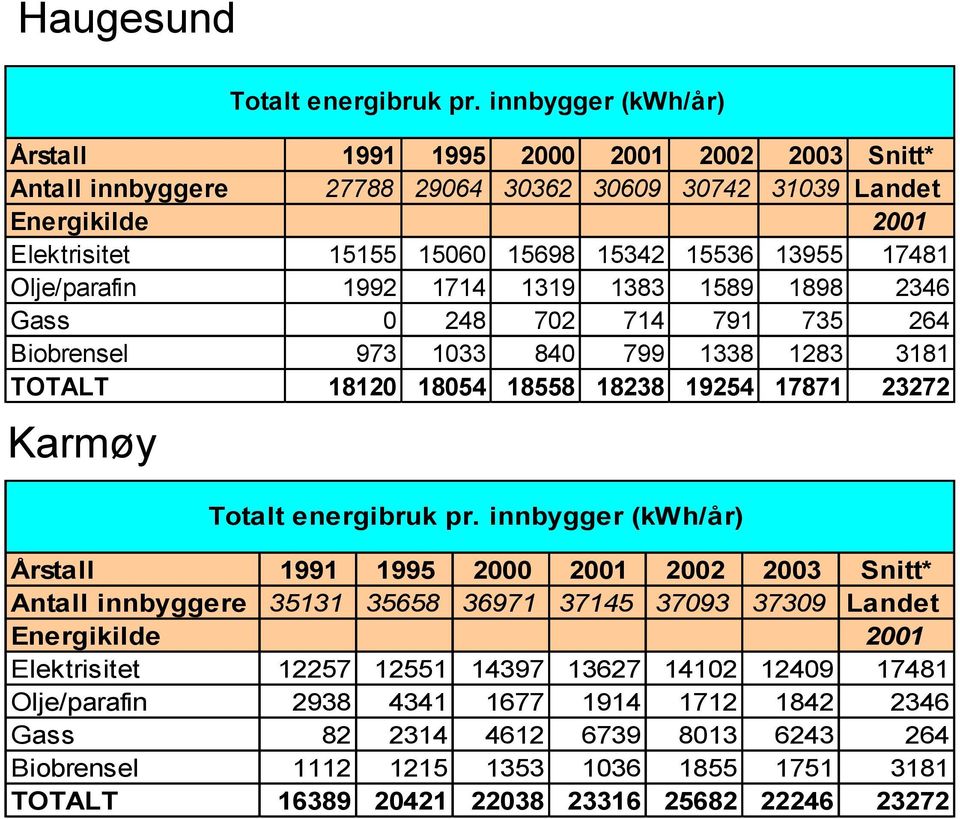 innbygger (kwh/år) Totalt energibruk pr.