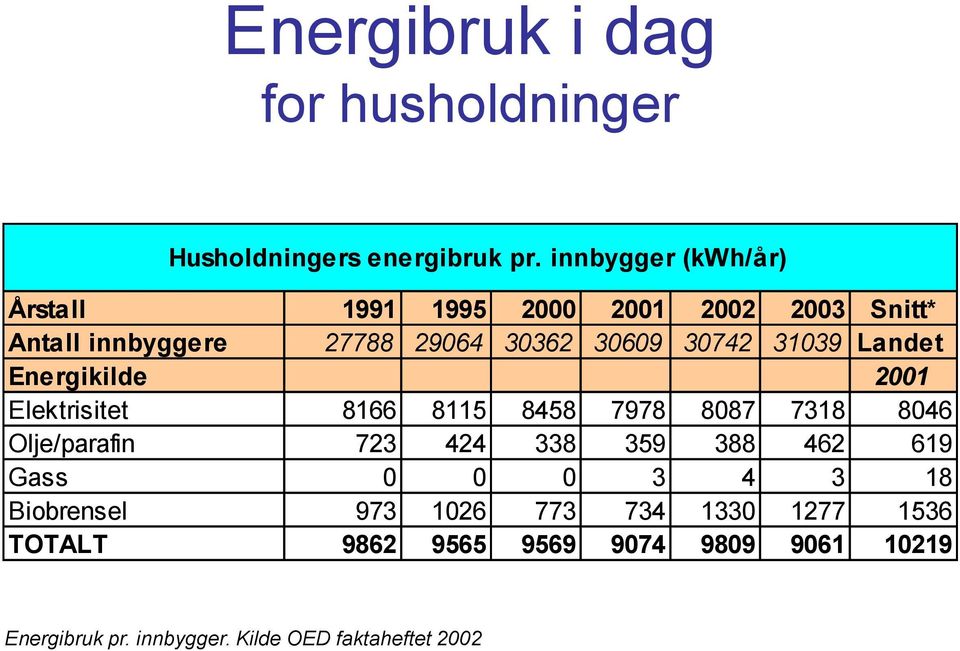 31039 Landet Energikilde 2001 Elektrisitet 8166 8115 8458 7978 8087 7318 8046 Olje/parafin 723 424 338 359 388