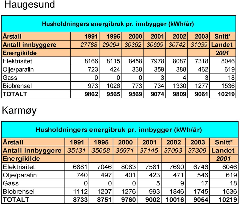 8046 Olje/parafin 723 424 338 359 388 462 619 Gass 0 0 0 3 4 3 18 Biobrensel 973 1026 773 734 1330 1277 1536 TOTALT 9862 9565 9569 9074 9809 9061 10219 Husholdningers energibruk pr.