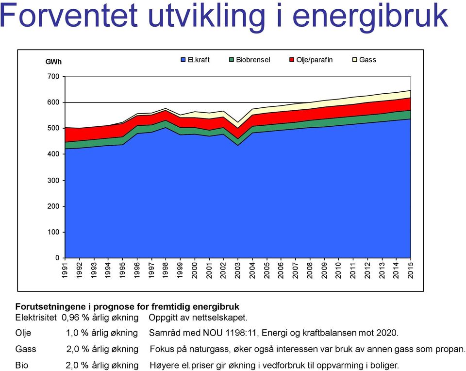 kraft Biobrensel Olje/parafin Gass 700 600 500 400 300 200 100 0 Forutsetningene i prognose for fremtidig energibruk Elektrisitet 0,96 % årlig økning